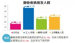 健康报专家介绍下肢静脉曲张八大易患人群