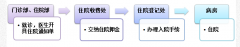 住院流程指南