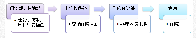 入院,昆明入院流程