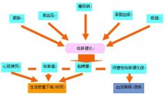 导致动脉硬化发病原因是哪些？