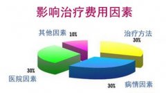 昆明治疗静脉炎的费用要多少?